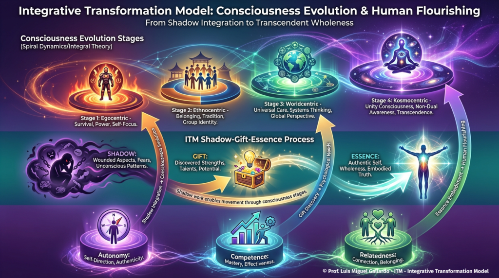 Framework 4 · Consciousness Evolution & Flourishing